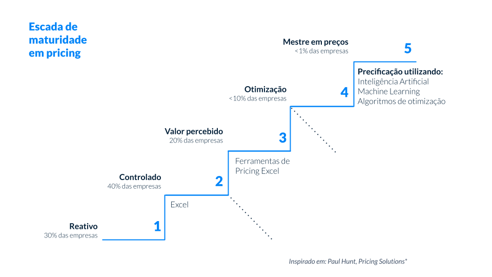 Escada de maturidade em precificação - Aprix - Inspirado em: Paul Hunt, Pricing Solutions*